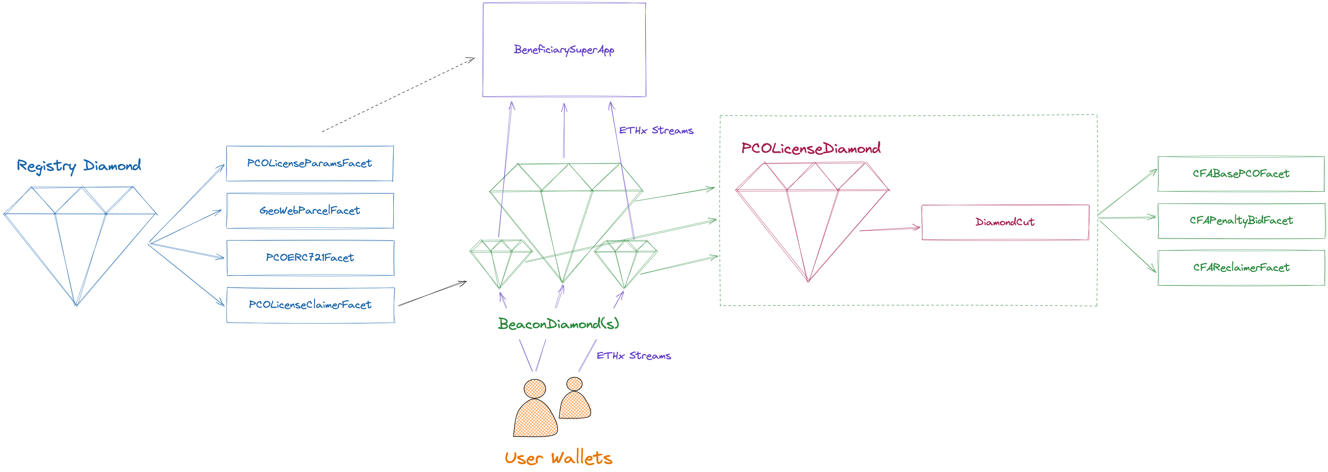 High-level architecture of the Geo Web core contracts